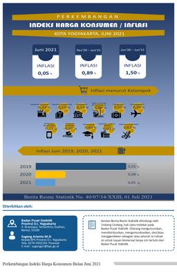 Consumer Price Index/Inflation Rate On Yogyakarta, In July 2021