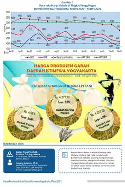 Price Of Rice Producers Of D.I. Yogyakarta Province, March 2021