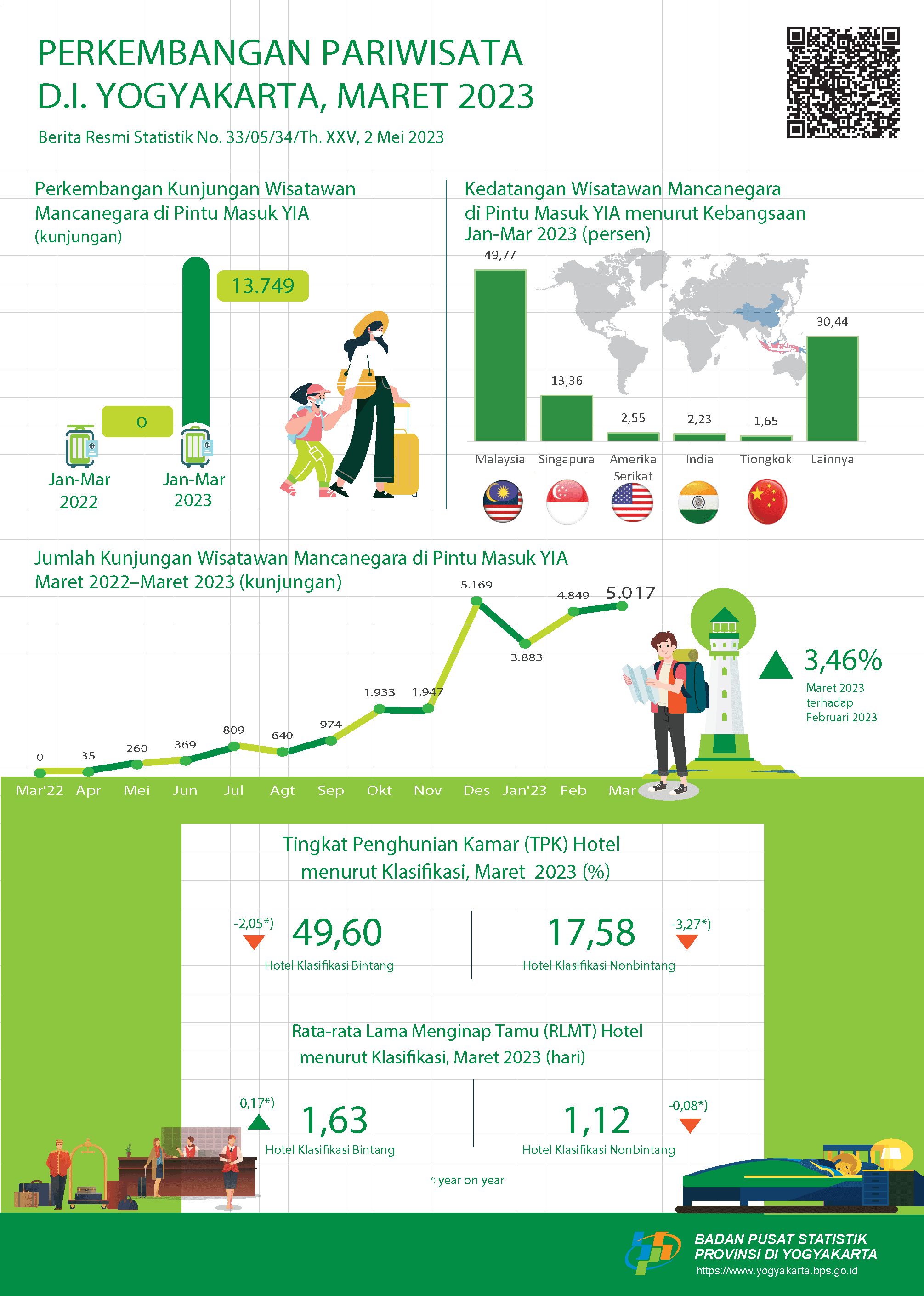 Perkembangan Pariwisata D.I. Yogyakarta, Maret 2023