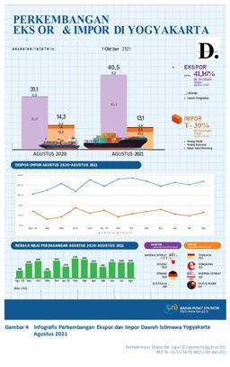 Export And Import Development Of The Special Region Of Yogyakarta, August 2021