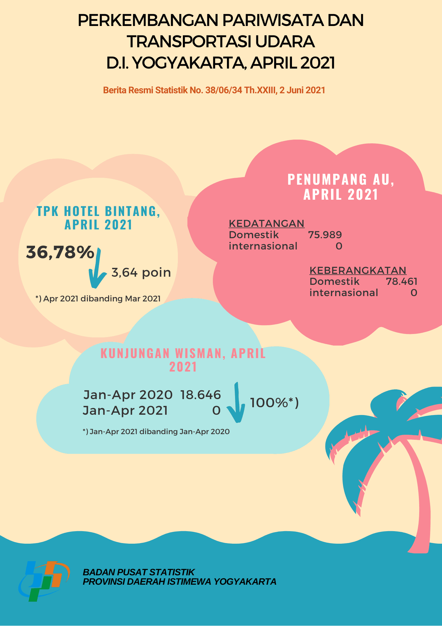 Perkembangan Pariwisata dan Transportasi Udara Daerah Istimewa Yogyakarta April 2021