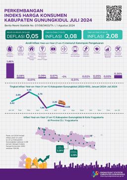 Development Of The Gunungkidul Regency Consumer Price Index July 2024