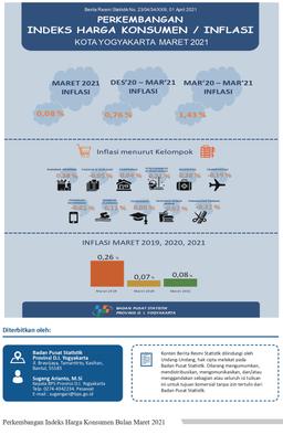 Growth Of Consumer Price Index The Yogyakarta City , March 2021