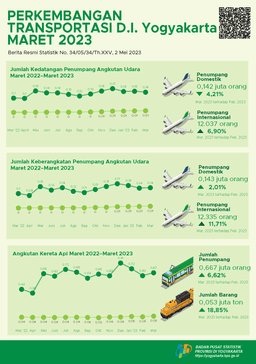 Transportation Development Of D.I. Yogyakarta March 2023