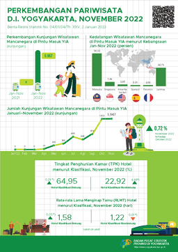 Tourism Development Of D.I. Yogyakarta, November 2022