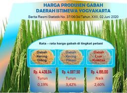 Price Of Grain Producer Special Region Of Yogyakarta, May 2021