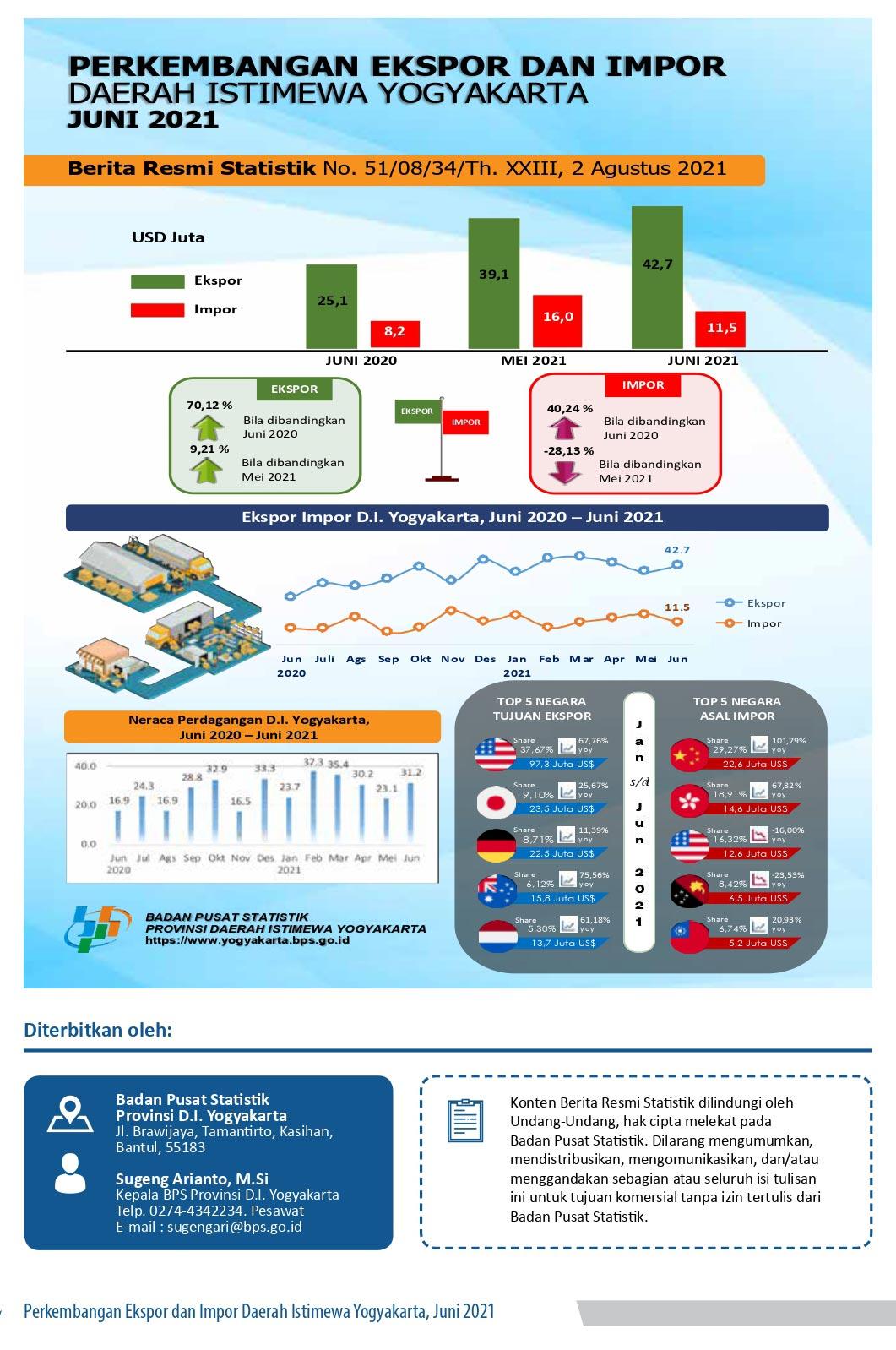 Export and Import Development of the Special Region of Yogyakarta, June 2021