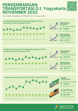 Transportation Development Of D.I. Yogyakarta November 2022