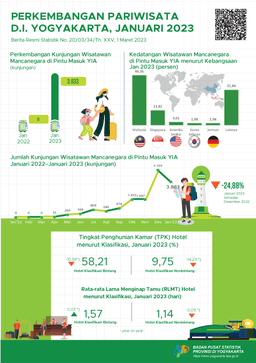 Tourism Development Of D.I. Yogyakarta, January 2023