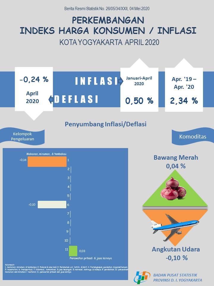 Perkembangan Indeks Harga Konsumen April 2020