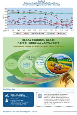 The Producer Price Of Unhusked Rice Of DI Yogyakarta, In June 2021