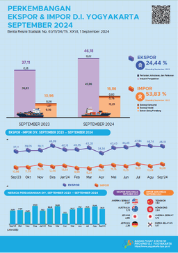 Perkembangan Ekspor Dan Impor D.I. Yogyakarta September 2024