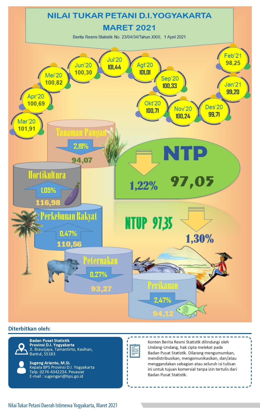 Farmers' Term of Trade of D.I. Yogyakarta Province, March 2021