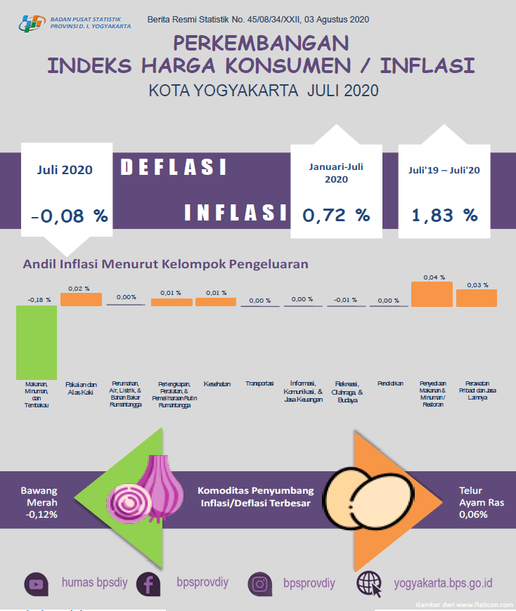 Consumer Price Index/Inflation Rate on Yogyakarta, July 2020