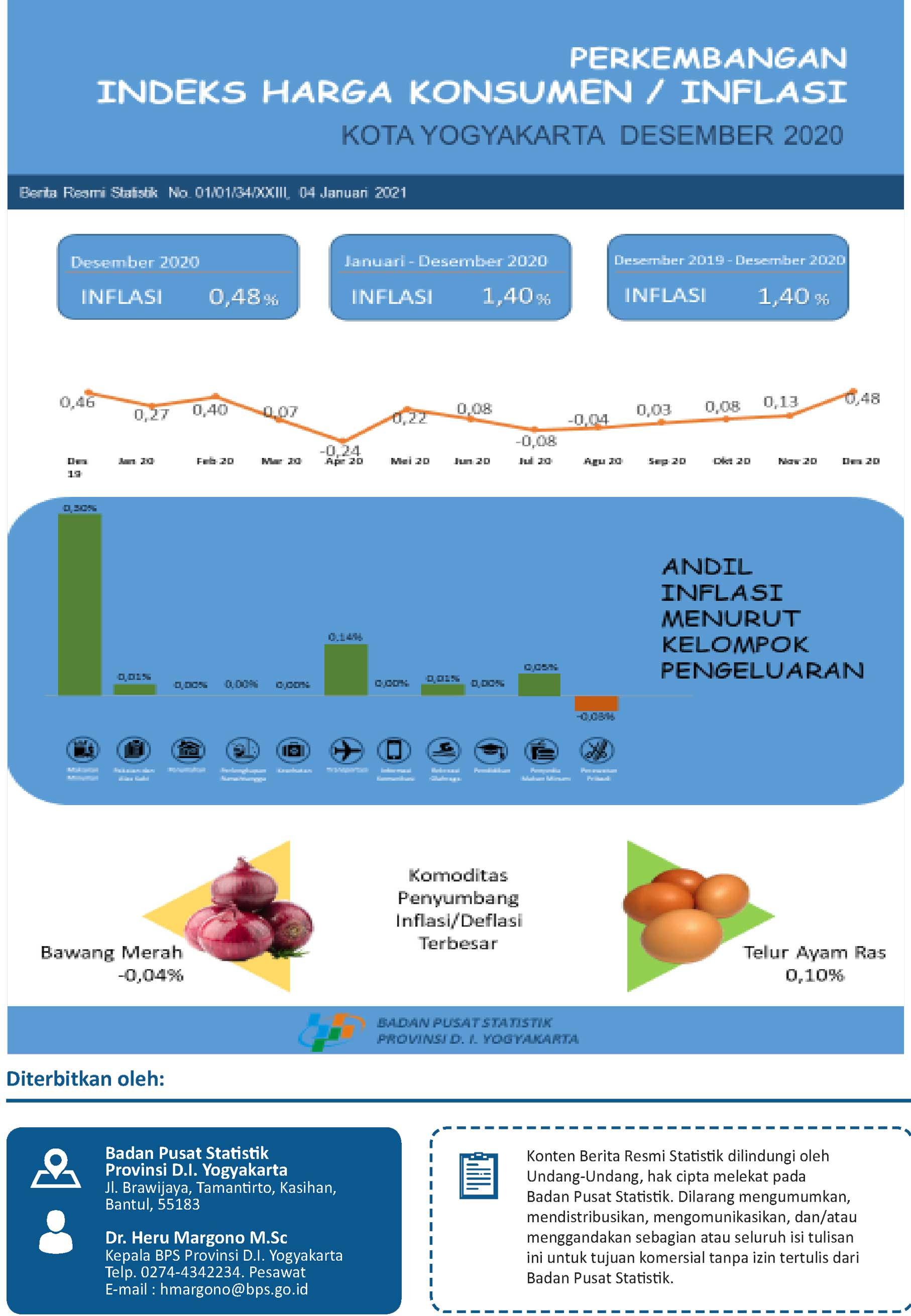 Development of the Consumer Price Index, in December 2020