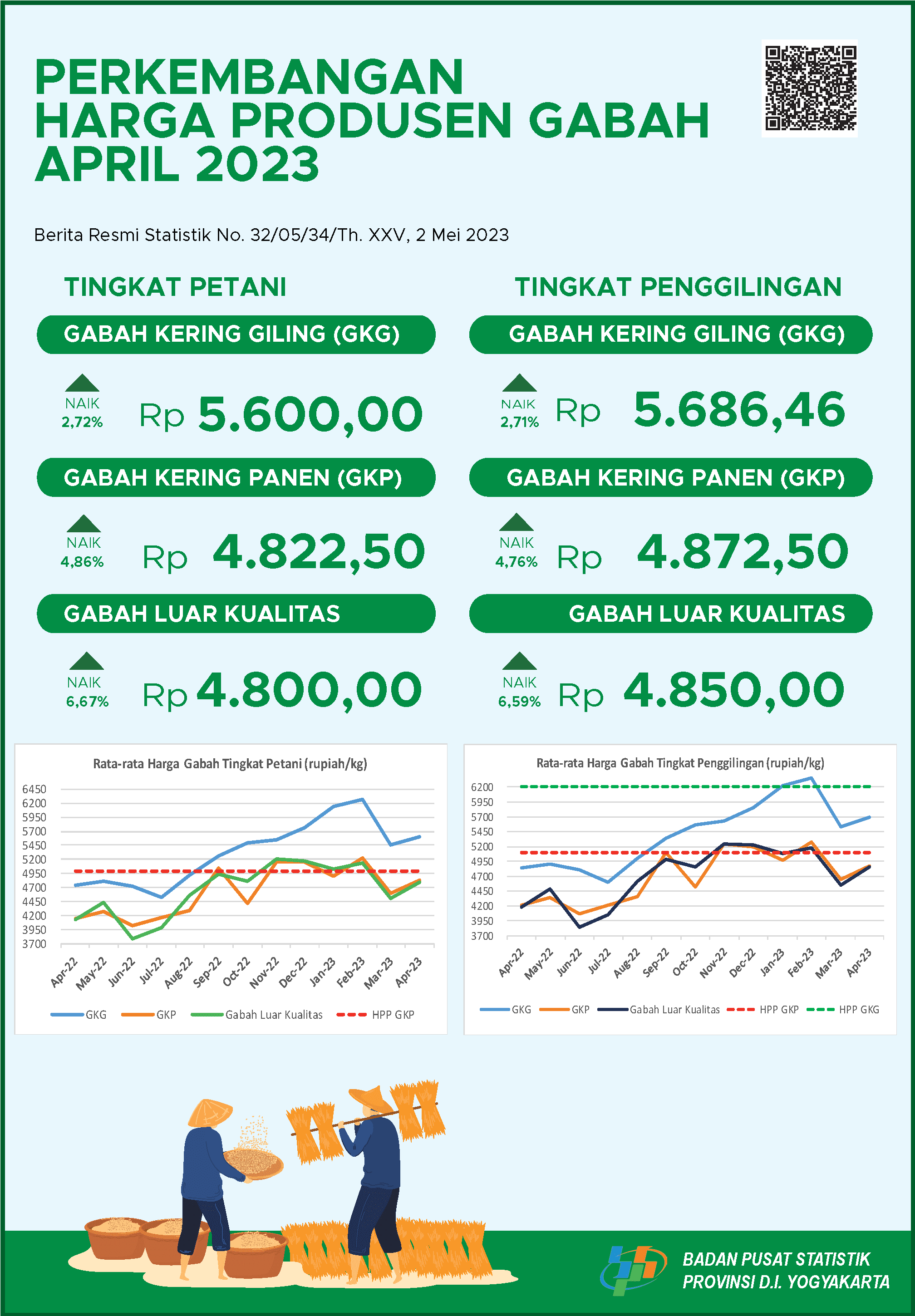 Producer Price of Unhusked Rice on April 2023