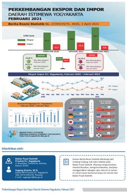 Export And Import Growth Of D.I. Yogyakarta Province, February 2021