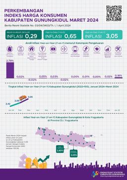 Development Of The Gunungkidul Regency Consumer Price Index March 2024