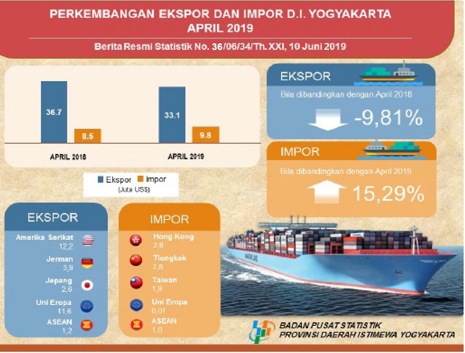 Export and Import Development of D.I. Yogyakarta, April 2019