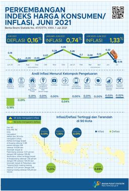 Perkembangan Indeks Harga Konsumen/Inflasi Bulan Oktober 2021