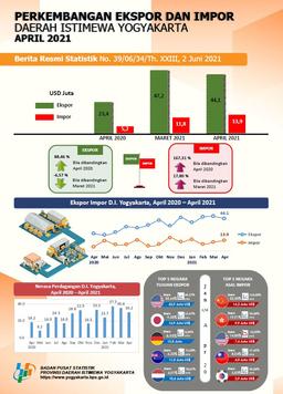 Export And Import Growth Of The Special Region Of Yogyakarta, April 2021