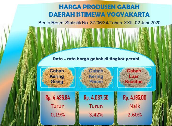 Price of Grain Producer Special Region of Yogyakarta, May 2021