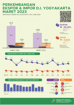 Export And Import Development Of Special Region Of Yogyakarta, March 2023