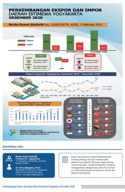 Perkembangan Ekspor Dan Impor Daerah Istimewa Yogyakarta Desember 2020
