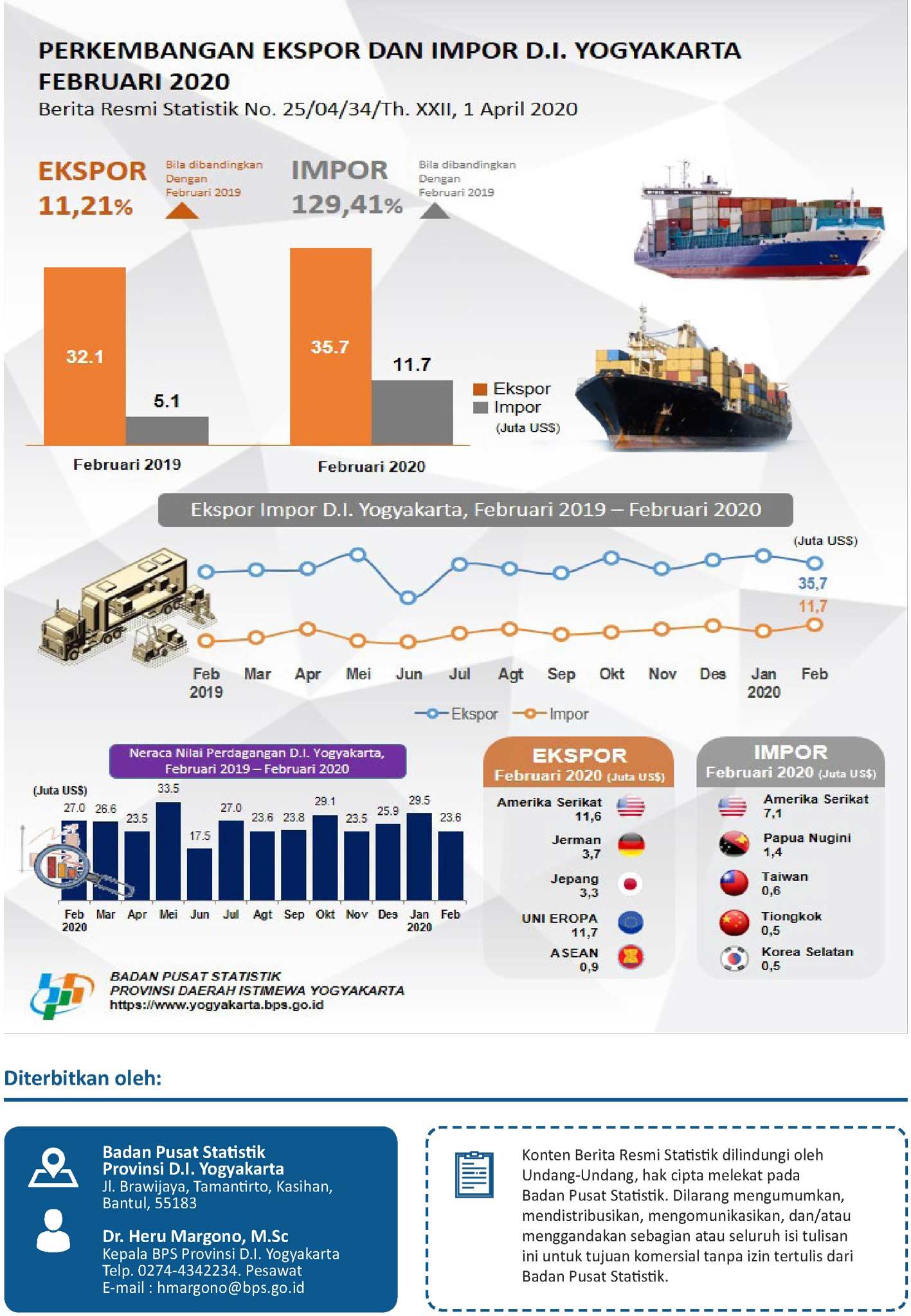 Development of Exports and Imports of D.I. Yogyakarta, February 2020