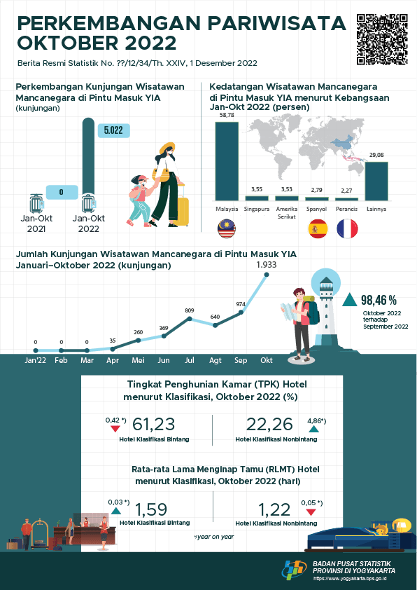 Tourism and Transportation Development of D.I. Yogyakarta, October 2022