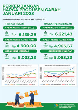 Perkembangan Harga Produsen Gabah Januari 2023