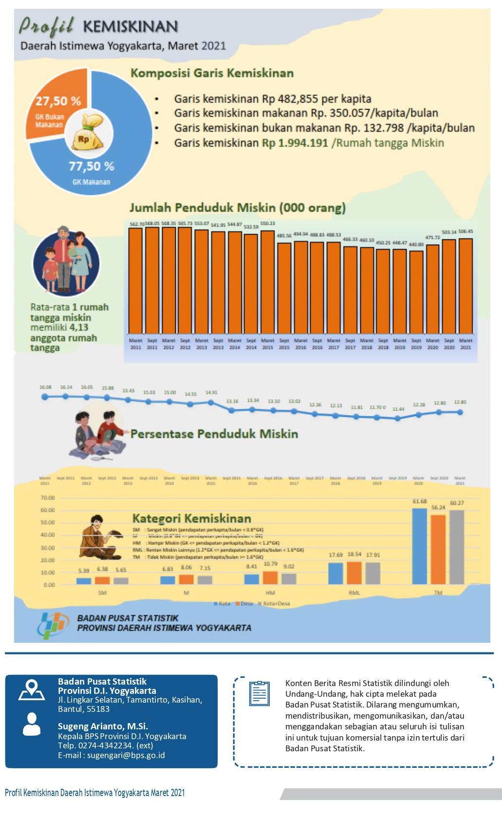 Poverty Profile of the Special Region of Yogyakarta March 2021