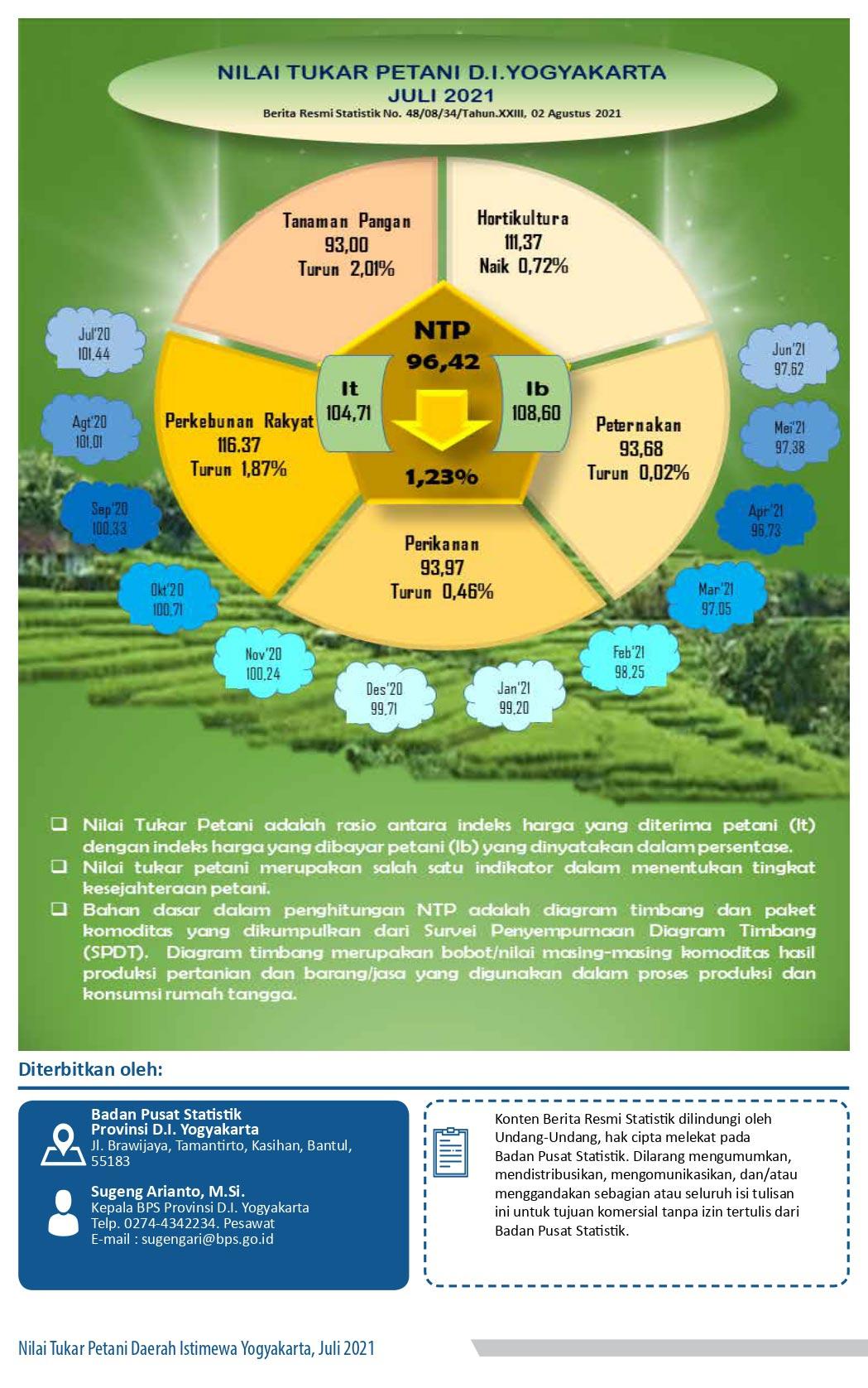 Farmers' Exchange Rate for Special Region of Yogyakarta, July 2021