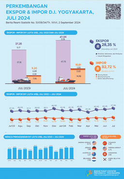 Consumer Price Index D.I. Yogyakarta, July 2024