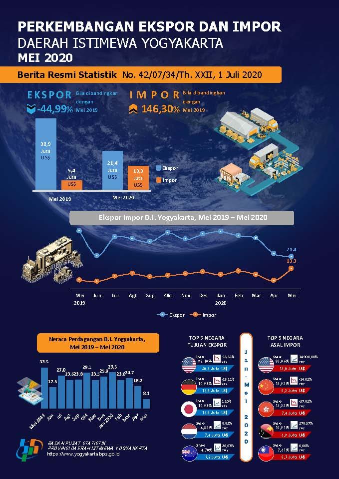 D.I. Yogyakarta's Export-Import in May 2020