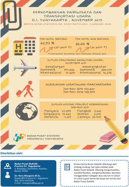 Perkembangan Pariwisata Dan Transportasi Udara D.I. Yogyakarta, November 2019