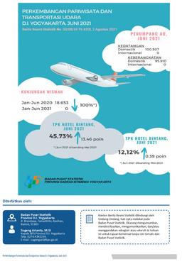 Development Of Tourism And Air Transport D.I. Yogyakarta, June 2021