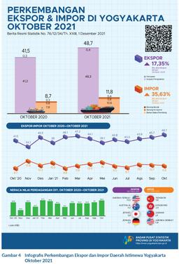 Export And Import Development Of The Special Region Of Yogyakarta, October 2021