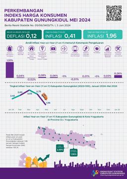 Development Of The Gunungkidul Regency Consumer Price Index In May 2024