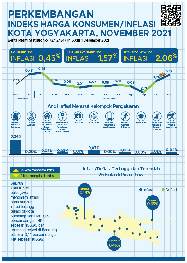 Consumer Price Index/Inflation Development November 2021