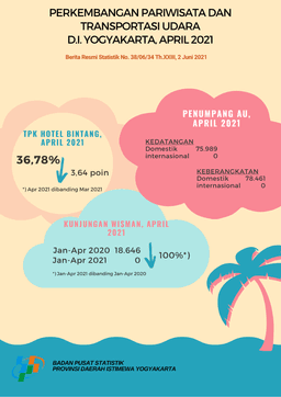 Growth Of Tourism And Air Transportation For The Special Region Of Yogyakarta April 2021