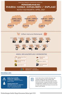 Growth Of Consumer Price Index In D.I. Yogyakarta Province, April 2021