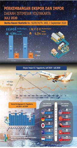 D.I. Yogyakartas Export-Import, July 2020