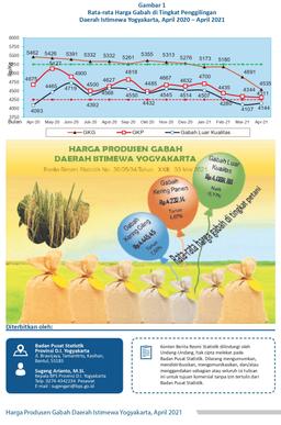 Price Of Grain Producer Of D.I. Yogyakarta Province, April 2021