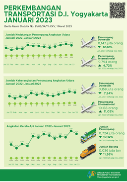 Transportation Development Of D.I. Yogyakarta January 2023