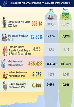 Profil Kemiskinan Daerah Istimewa Yogyakarta September Tahun 2020