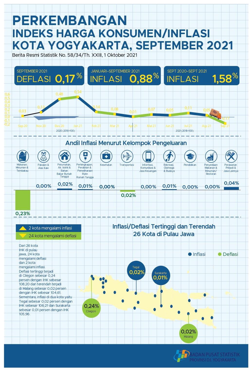 The Development of Consumer Price Index / Inflation in September 2021