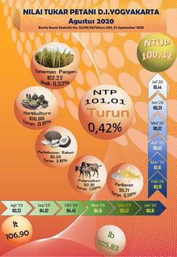 DI Yogyakartas Farmer Term Of Trade (NTP), August 2020