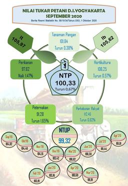 The Farmer Term Of Trade (NTP) Of DI Yogyakarta, September 2020