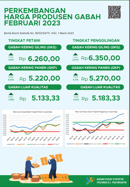 Perkembangan Harga Produsen Gabah Februari 2023